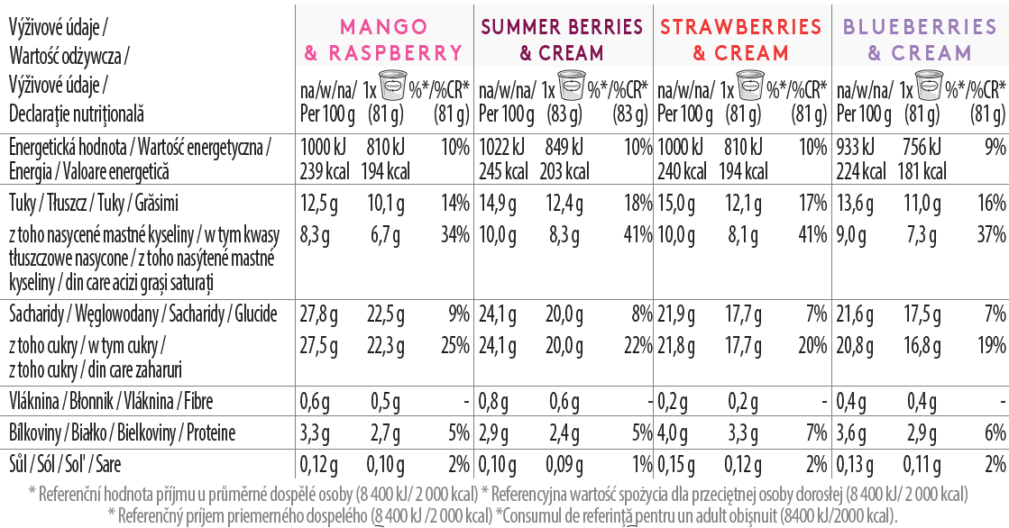 Fruit Collection Minicup Multipack Nutrition Table